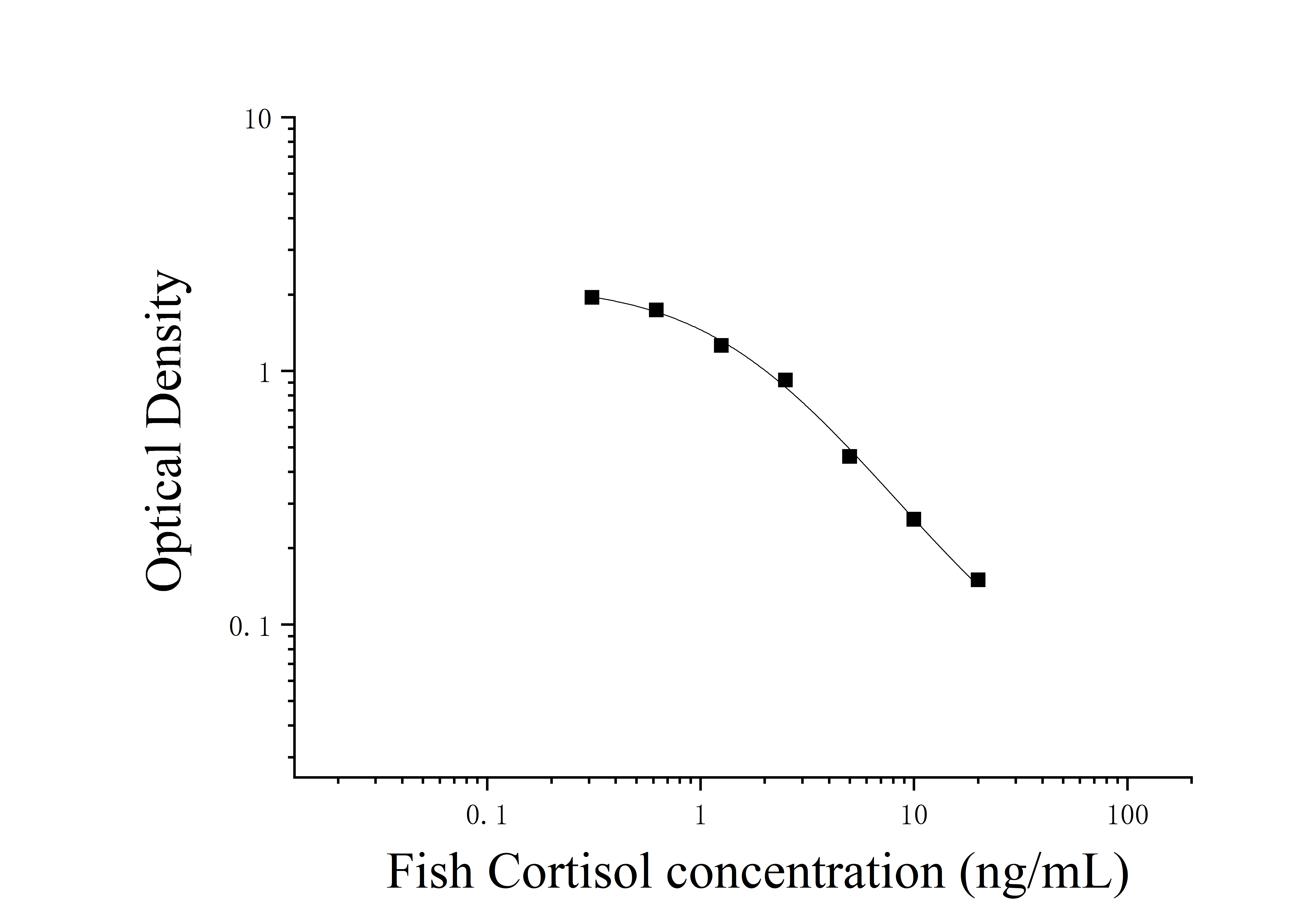 Fish Cortisol (Cortisol) ELISA Kit Fish Cortisol (Cortisol) ELISA Kit